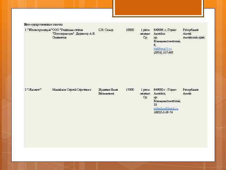 Негосударственные газеты 1 "Постскриптум"ООО "Редакция газеты С. В. Скляр "Постскриптум". Директор А. В. Саламатов
