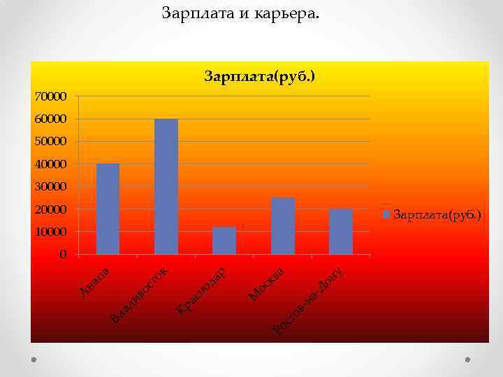 Зарплата и карьера. Зарплата(руб. ) 70000 60000 50000 40000 30000 20000 Зарплата(руб. ) 10000