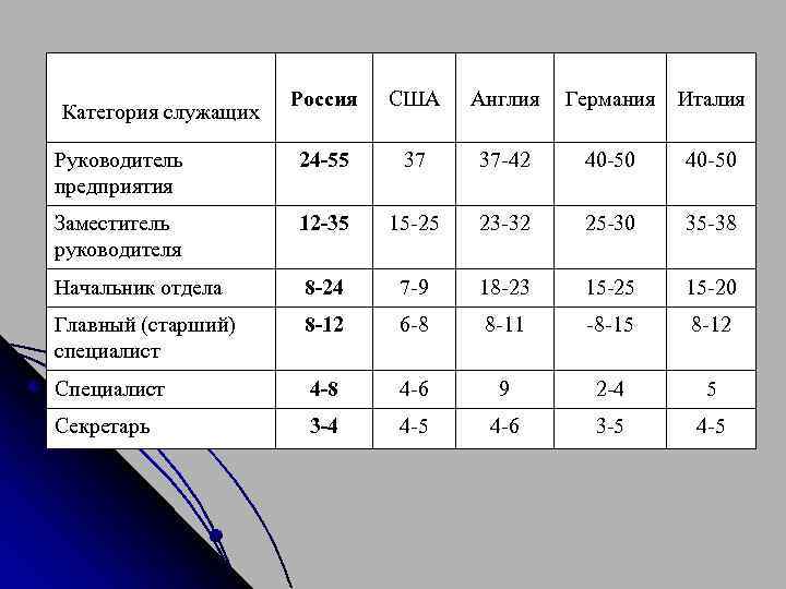 Россия США Англия Германия Италия 24 -55 37 37 -42 40 -50 Заместитель руководителя