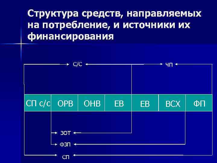 Структура средств, направляемых на потребление, и источники их финансирования С/С СП с/с ОРВ ЗОТ