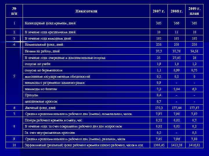 № п/п Показатели 2007 г. 2008 г. 2009 г. план 1 Календарный фонд времени,