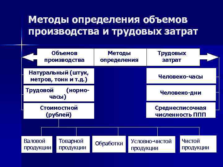 Методы определения объемов производства и трудовых затрат Объемов производства Методы определения Трудовых затрат Натуральный