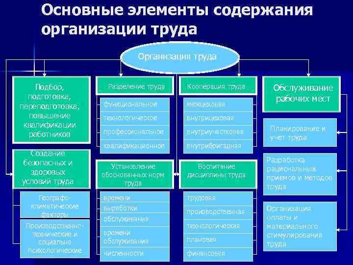 Основные элементы содержания организации труда Организация труда Подбор, подготовка, переподготовка, повышение квалификации работников Создание