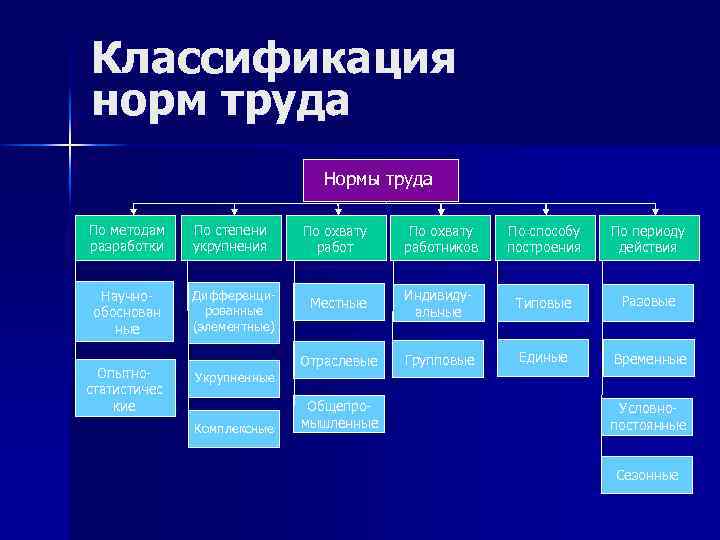 Классификация норм труда Нормы труда По методам разработки По степени укрупнения Научнообоснован ные Дифференцированные