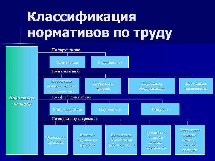 Классификация нормативов по труду По укрупнению Элементные Укрупненные По назначению Нормативы по труду Нормативы