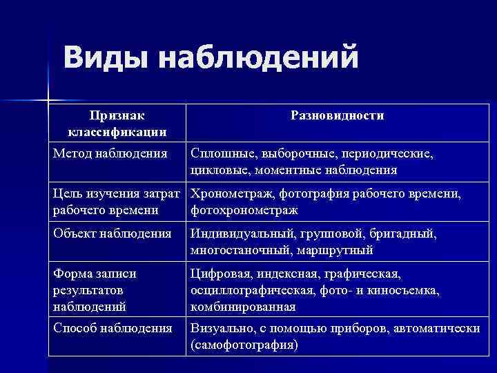 Виды наблюдений Признак классификации Метод наблюдения Разновидности Сплошные, выборочные, периодические, цикловые, моментные наблюдения Цель