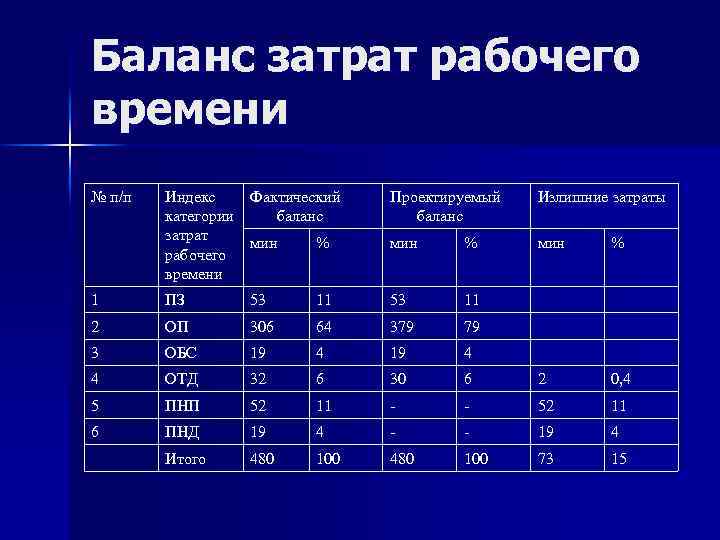 Баланс затрат рабочего времени № п/ п Индекс Фактический категории баланс затрат мин %