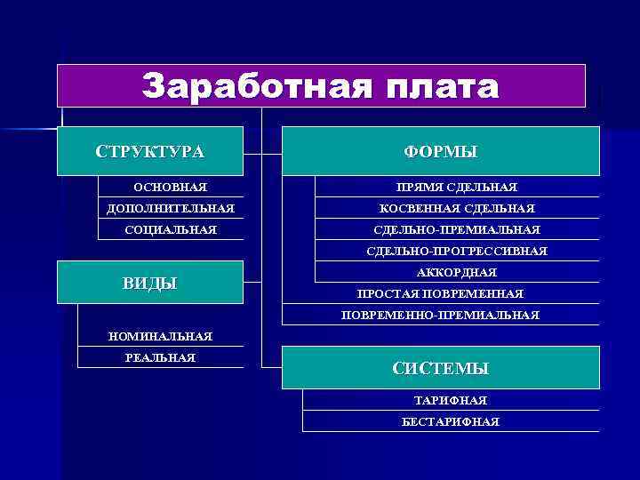 Заработная плата СТРУКТУРА ФОРМЫ ОСНОВНАЯ ПРЯМЯ СДЕЛЬНАЯ ДОПОЛНИТЕЛЬНАЯ КОСВЕННАЯ СДЕЛЬНАЯ СОЦИАЛЬНАЯ СДЕЛЬНО-ПРЕМИАЛЬНАЯ СДЕЛЬНО-ПРОГРЕССИВНАЯ ВИДЫ