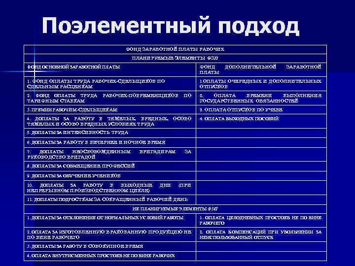 Поэлементный подход ФОНД ЗАРАБОТНОЙ ПЛАТЫ РАБОЧИХ ПЛАНИРУЕМЫЕ ЭЛЕМЕНТЫ ФЗП ФОНД ОСНОВНОЙ ЗАРАБОТНОЙ ПЛАТЫ ФОНД