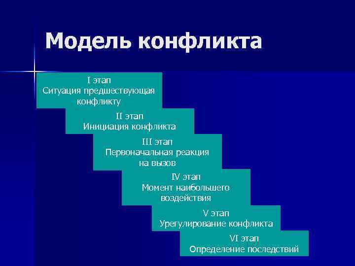 Модель конфликта I этап Ситуация предшествующая конфликту II этап Инициация конфликта III этап Первоначальная