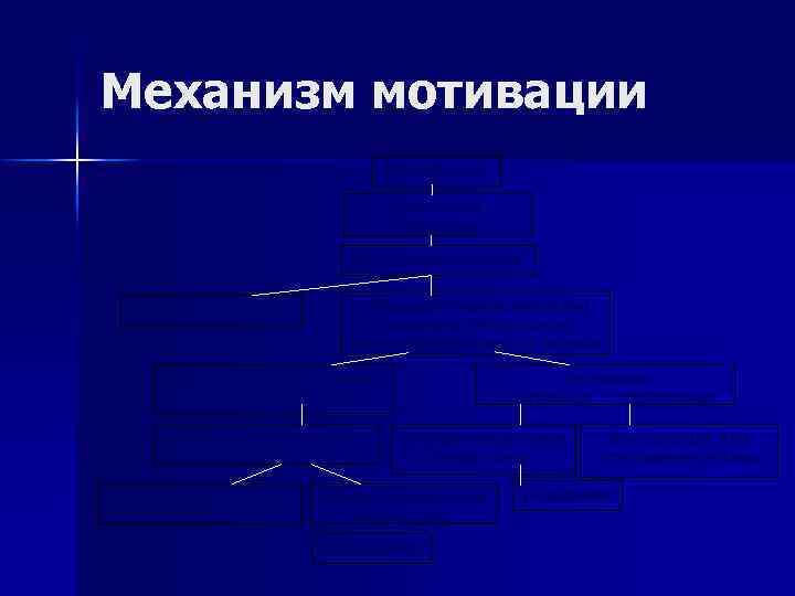 Механизм мотивации Потребность Притязания, ожидания Восприятие стимула Неприятие стимула Предварительное принятие стимула и образование