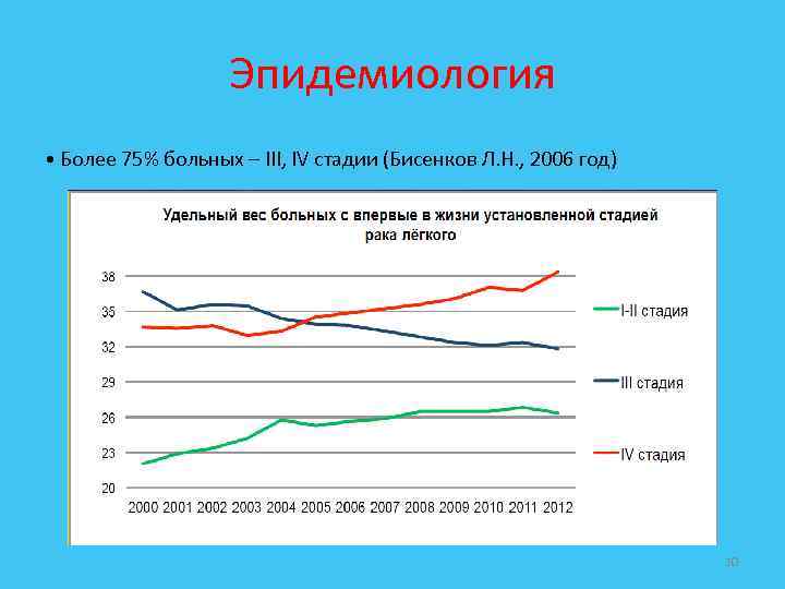 Эпидемиология • Более 75% больных – III, IV стадии (Бисенков Л. Н. , 2006