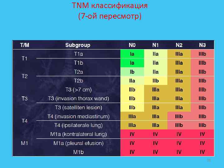 TNM классификация (7 -ой пересмотр) 28 