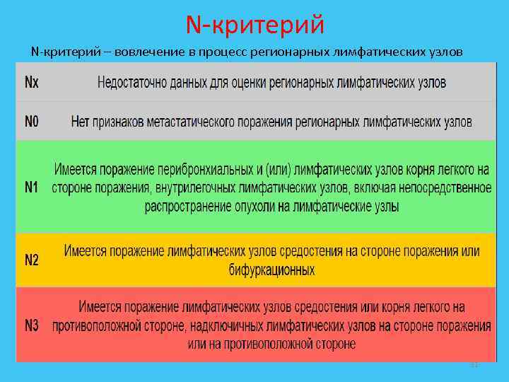 N-критерий – вовлечение в процесс регионарных лимфатических узлов 31 