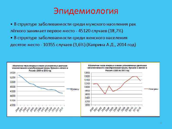 Эпидемиология • В структуре заболеваемости среди мужского населения рак лёгкого занимает первое место -