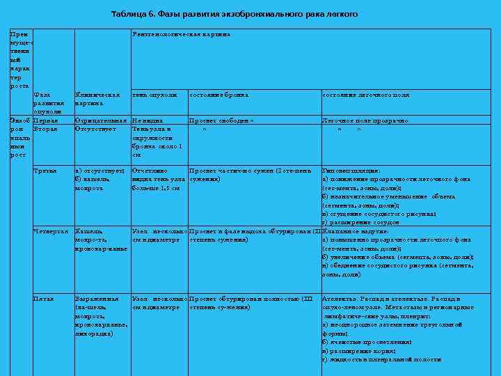 Таблица 6. Фазы развития экзобронхиального рака легкого Преи муще с твенн ый харак тер