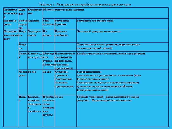 Таблица 7. Фаза развития перибронхиального рака легкого Преимущ ест венны й характер роста Фаза