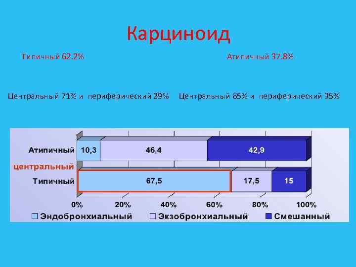 Карциноид Типичный 62. 2% Атипичный 37. 8% Центральный 71% и периферический 29% Центральный 65%