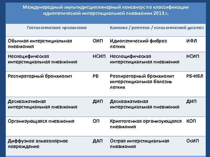 Международный мультидисциплинарный консенсус по классификации идиопатической интерстициальной пневмонии 2013 г. Гистологические проявления Клинико /