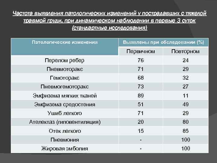 Частота выявления патологических изменений у пострадавших с тяжелой травмой груди, при динамическом наблюдении в