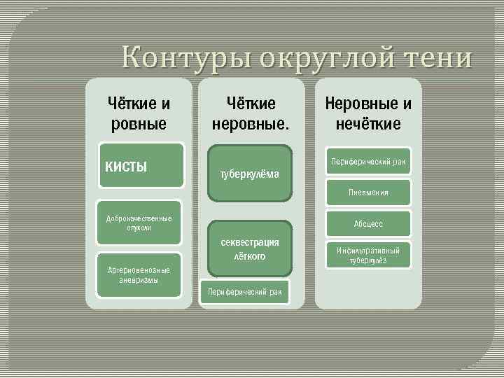 Контуры округлой тени Чёткие и ровные кисты Чёткие неровные. Неровные и нечёткие Периферический рак