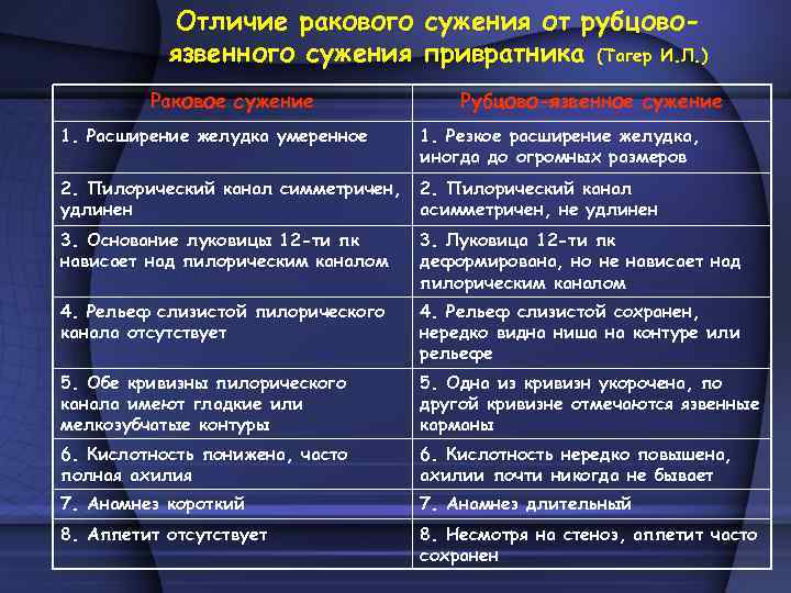 Отличие ракового сужения от рубцовоязвенного сужения привратника (Тагер И. Л. ) Раковое сужение Рубцово-язвенное