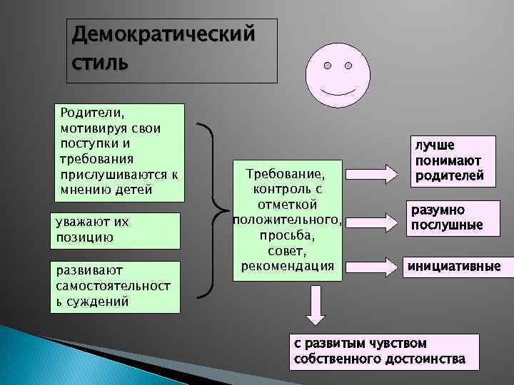 Демократический стиль Родители, мотивируя свои поступки и требования прислушиваются к мнению детей уважают их