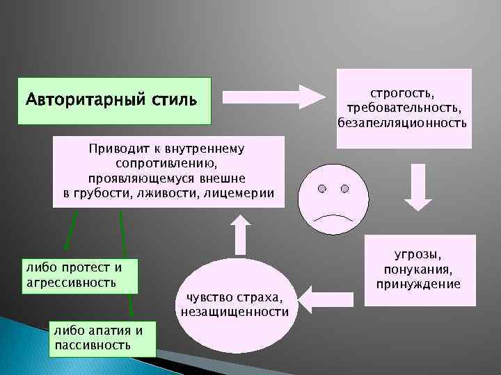 Авторитарный стиль строгость, требовательность, безапелляционность Приводит к внутреннему сопротивлению, проявляющемуся внешне в грубости, лживости,