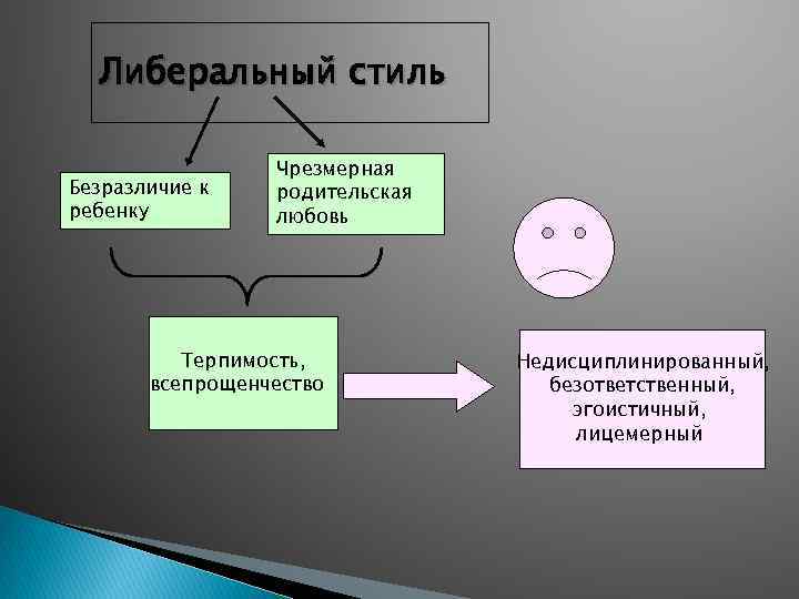 Либеральный стиль Безразличие к ребенку Чрезмерная родительская любовь Терпимость, всепрощенчество Недисциплинированный, безответственный, эгоистичный, лицемерный
