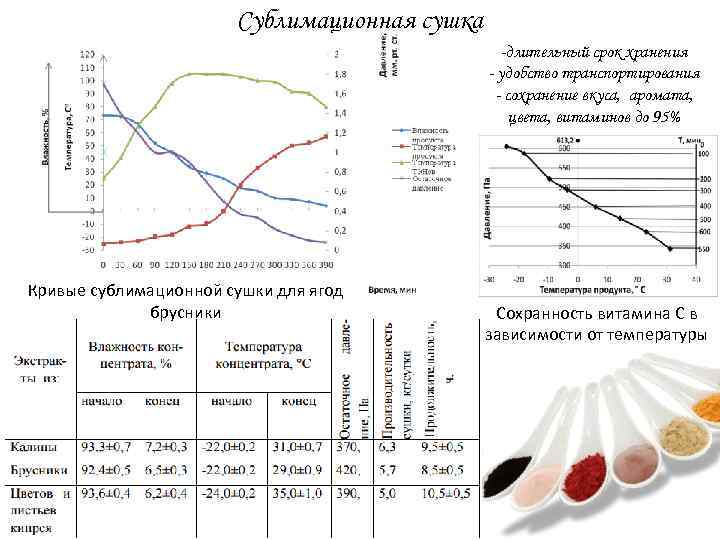 Сублимационная сушка -длительный срок хранения - удобство транспортирования - сохранение вкуса, аромата, цвета, витаминов