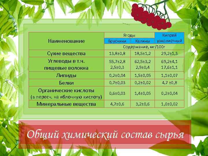 Наименование Сухие вещества Углеводы в т. ч. пищевые волокна Липиды Белки Органические кислоты (в