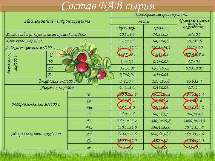 Состав БАВ сырья Наименование микронутриента Витамины, мг/100 г Флавоноиды (в пересчете на рутин), мг/100