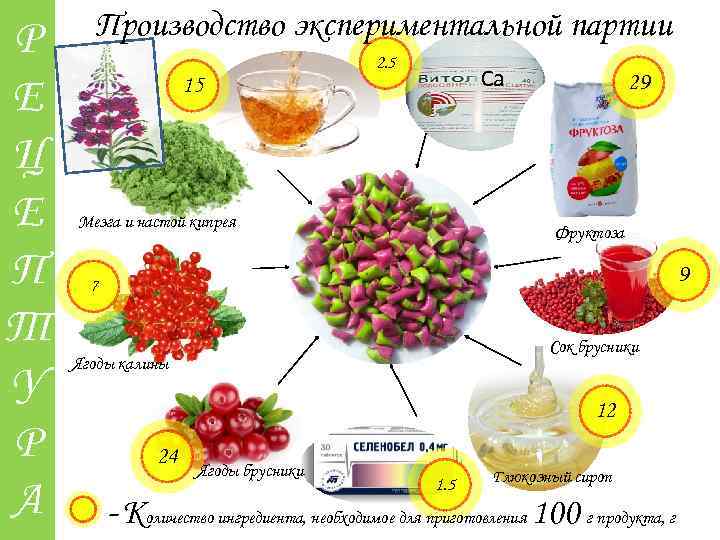 Р Е Ц Е П Т У Р А Производство экспериментальной партии 15 2.