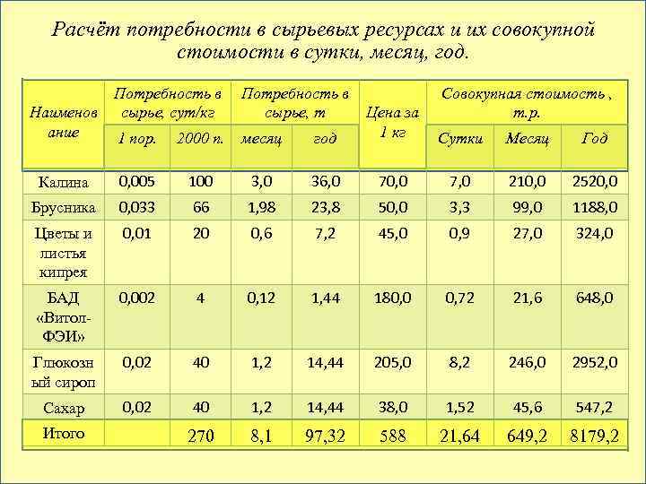 Расчёт потребности в сырьевых ресурсах и их совокупной стоимости в сутки, месяц, год. Потребность