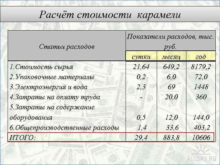 Расчёт стоимости карамели Статьи расходов 1. Стоимость сырья 2. Упаковочные материалы 3. Электроэнергия и