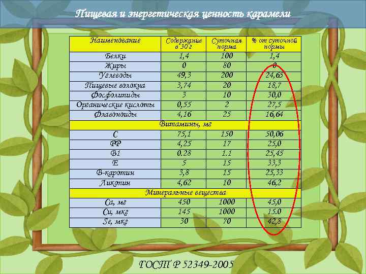 Пищевая и энергетическая ценность карамели Наименование Содержание в 30 г Суточная норма Белки Жиры