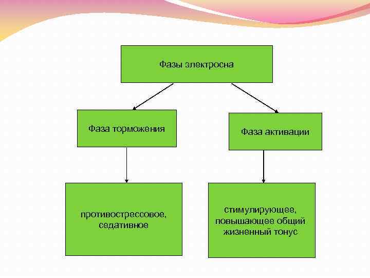Фазы электросна Фаза торможения противострессовое, седативное Фаза активации стимулирующее, повышающее общий жизненный тонус 