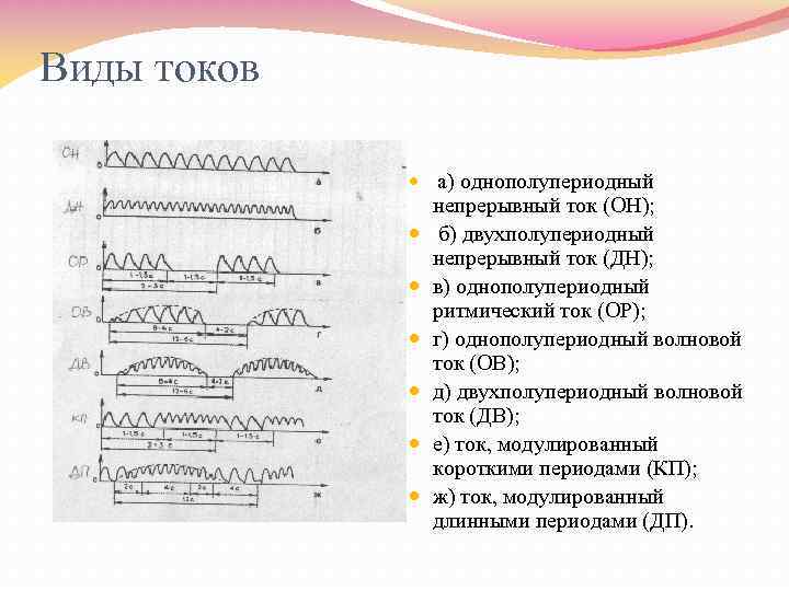 Виды токов а) однополупериодный непрерывный ток (ОН); б) двухполупериодный непрерывный ток (ДН); в) однополупериодный