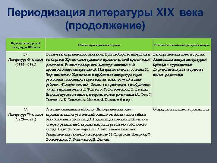 Периодизация литературы XIX века (продолжение) Периодизация русской литературы XIX века Общая характеристика периода Развитие