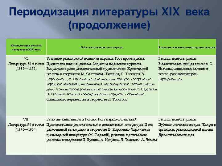 Периодизация литературы XIX века (продолжение) Периодизация русской литературы XIX века Общая характеристика периода Развитие
