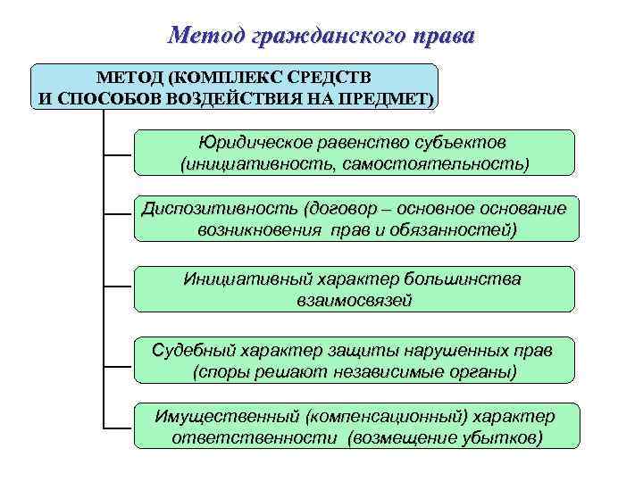 Метод гражданского права МЕТОД (КОМПЛЕКС СРЕДСТВ И СПОСОБОВ ВОЗДЕЙСТВИЯ НА ПРЕДМЕТ) Юридическое равенство субъектов