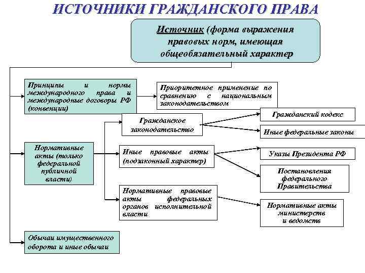Нормативные акты центрального банка россии. Классификация источников ГП.