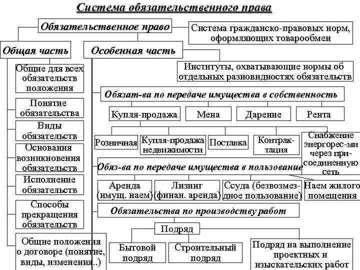 Схема понятие обязательств виды основания возникновения