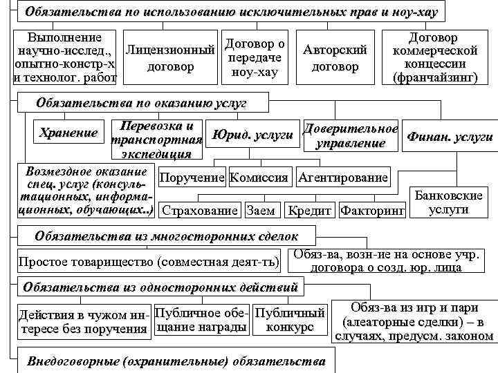 План по теме обязательственное право