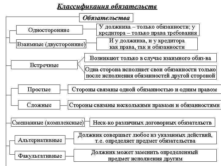 Классификация обязательств Обязательства Односторонние Взаимные (двусторонние) У должника – только обязанности; у кредитора –