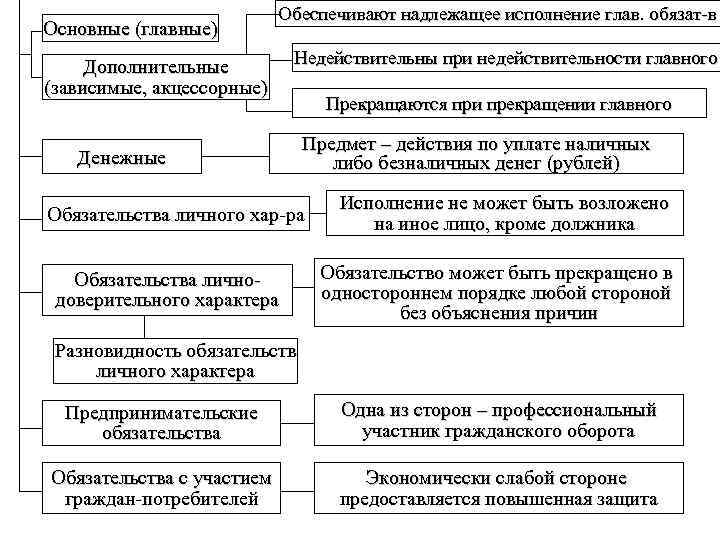 Основные (главные) Обеспечивают надлежащее исполнение глав. обязат-в Дополнительные (зависимые, акцессорные) Недействительны при недействительности главного