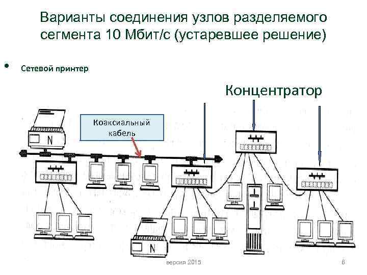 Варианты соединения узлов разделяемого сегмента 10 Мбит/с (устаревшее решение) • Сетевой принтер Концентратор Коаксиальный