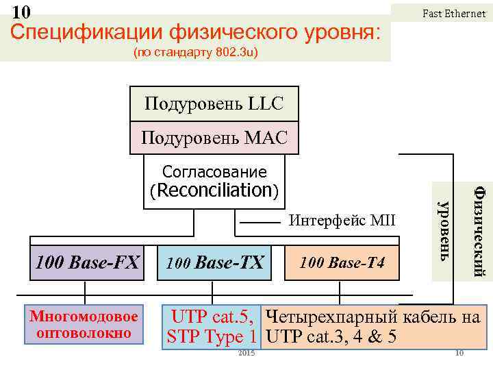 Fast ethernet. Физический уровень Ethernet. Спецификации физического уровня. Спецификация физического уровня Ethernet. Структура физического уровня fast Ethernet..