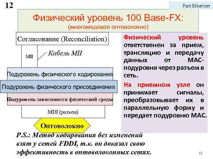 12 Fast Ethernet Физический уровень 100 Base-FX: (многомодовое оптоволокно) Согласование (Reconciliation) MII Кабель MII