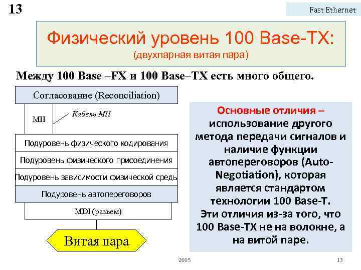 13 Fast Ethernet Физический уровень 100 Base-TX: (двухпарная витая пара) Между 100 Base –FX